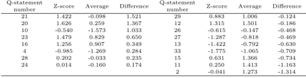 Table 4.7 Type 2 items and Z-scores greater or less than all others Q-statement