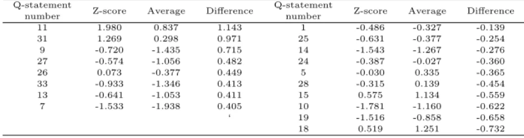 Table 4.9 Type 3 items and Z-scores greater or less than all others Q-statement