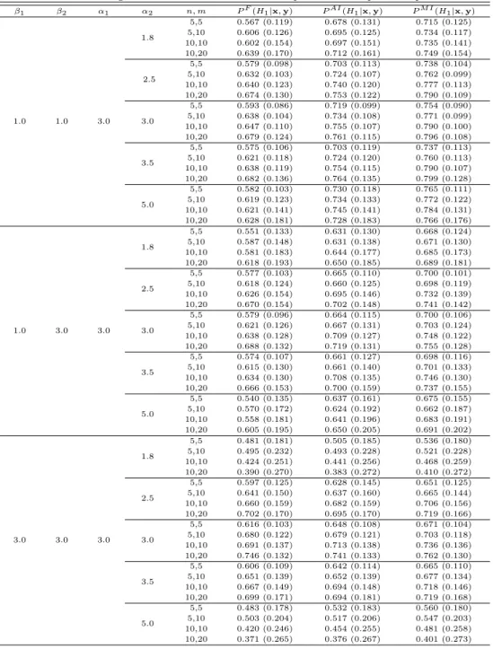Table 4.2 The averages and the standard deviations in parentheses of posterior probabilities β 1 β 2 α 1 α 2 n, m P F (H 1 |x, y) P AI (H 1 |x, y) P M I (H 1 |x, y) 1.0 1.0 3.0 1.8 5,5 0.567 (0.119) 0.678 (0.131) 0.715 (0.125)5,100.606 (0.126)0.695 (0.125)