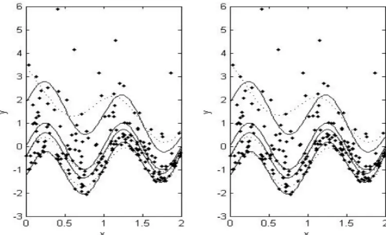 Figure 4.1 shows a family of quantile functions estimated by with asymmetric quadratic loss function (SVQR AQ) and support vector quantile regression with check function (SVQR C) for the training data set