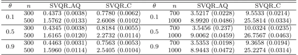 Table 4.2 Average CPU times of training SVQR AQ and SVQR C (standard error in parenthesis)