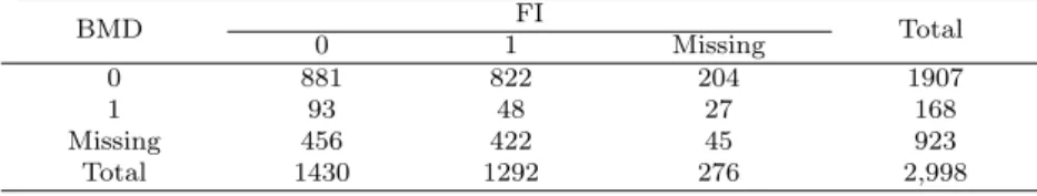 Table 4.1 Classification of bone mineral density (BMD) and family income (FI)
