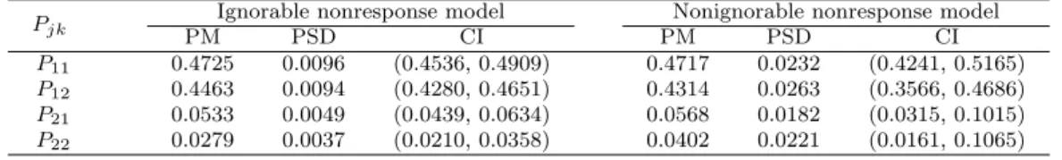 Table 4.2 Comparison of the posterior means (PM), posterior standard deviation (PSD) and 95% credible interval (CI) for P jk from the ignorable and nonignorable nonresponse model