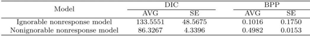 Table 4.4 Comparison of models via simulated data