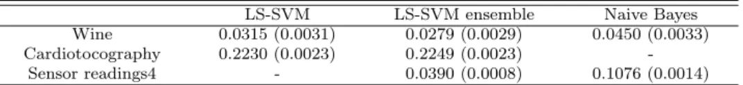 Table 4.1 The misclassification error rates for multiclass LS-SVM ensemble and other methods (standard error in parenthesis)