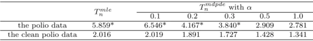 Table 3.1 T n mle and T n mdpde after fitting the INGARCH model for the polio data and for the clean polio data
