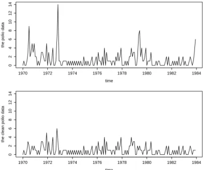 Figure 3.1 Plots of the polio data (top) and the clean polio data (bottom)