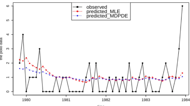 Figure 3.3 The observed and predicted values for the INGARCH model with a break based on MLE and MDPDE