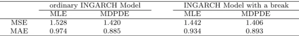 Table 3.2 Out-of-sample forecasting results after fitting the INGARCH model with and without a break based on MLE and MDPDE