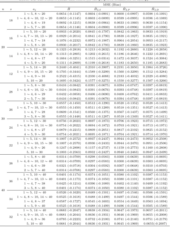 Table 4.1 The relative MSEs and biases for the proposed estimators of entropy MSE (Bias) n s a j Hˆ Hˆ LS Hˆ LP Hˆ LD 20 18 1 ∼ 5, 8 ∼ 20 0.0654 (-0.1147) 0.0604 (-0.0901) 0.0600 (-0.0997) 0.0598 (-0.1091)1 ∼ 4, 6 ∼ 10, 12 ∼ 200.0653 (-0.1145)0.0603 (-0.08