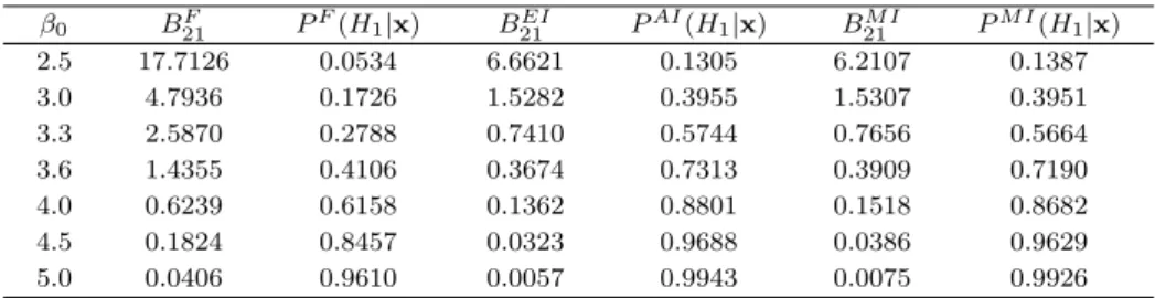 Table 4.2 Bayes factor and posterior probabilities of H 1 : β ≤ β 0 β 0 B 21F P F (H 1 |x) B 21 EI P AI (H 1 |x) B 21 M I P M I (H 1 |x) 2.5 17.7126 0.0534 6.6621 0.1305 6.2107 0.1387 3.0 4.7936 0.1726 1.5282 0.3955 1.5307 0.3951 3.3 2.5870 0.2788 0.7410 0