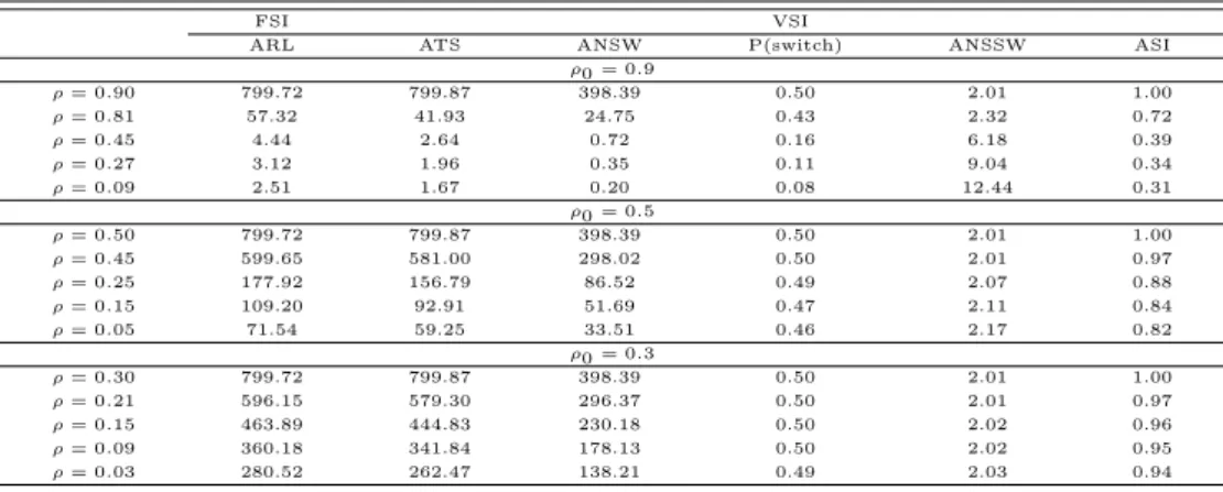 Table 3.1 ARL and ATS, ANSW, P (switch), ANSSW, ASI when covariances are changed and variance are not changed (n=2, p=2)