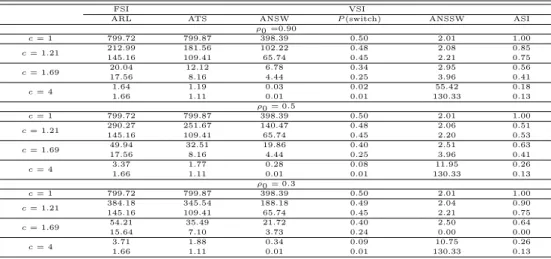 Table 3.4 ARL and ATS, ANSW, P (switch), ANSSW, ASI when variances are changed and covariances are not changed (n=4, p=2)
