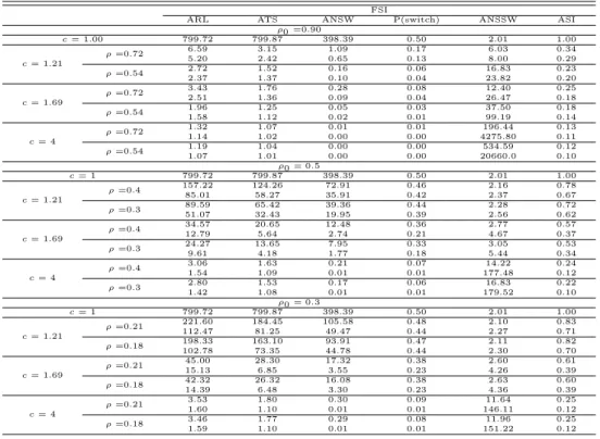 Table 3.6 ARL and ATS, ANSW, P (switch), ANSSW, ASI when variances and covariances are changed (n=4, p=2)
