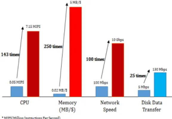 Figure 1.1 Growth rate comparison of technology between in 1990 and in 2010