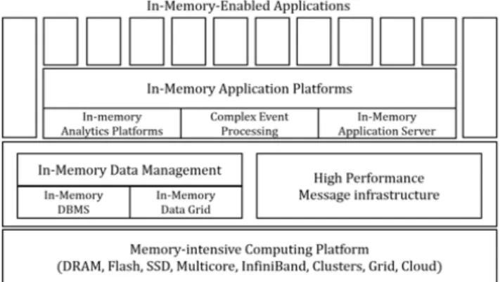 Figure 2.1 Gartner taxonomy of in-memory computing technologies