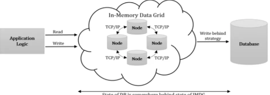 Figure 2.2는 IMDG의 구조를 보여준다. 그림에서 ‘Application Logic’은 IMDG를 통해 데이터의 읽기/쓰기를 수행한다. IMDG의 데이터는 비동기 방식으로 데이터베이스에 저장하는 구조를 갖는다.