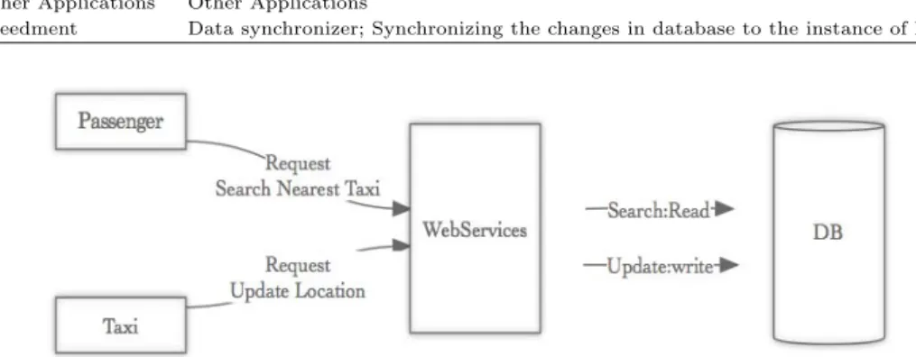 Table 3.1 Description of Components