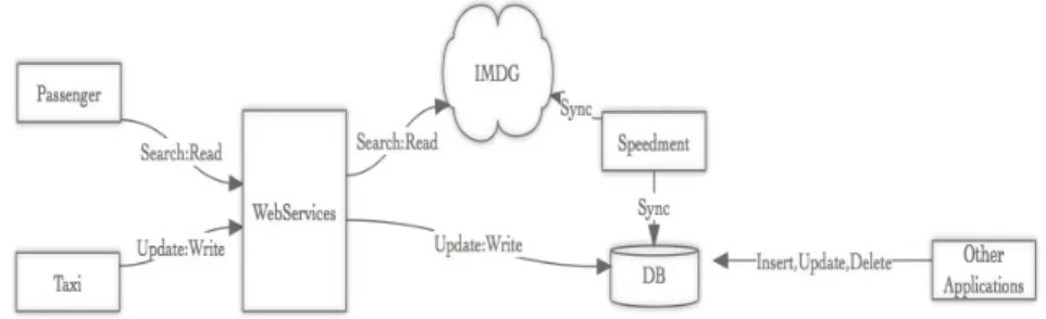 Figure 3.2 Simplified workflow diagram of seperating read/write processing using IMDG