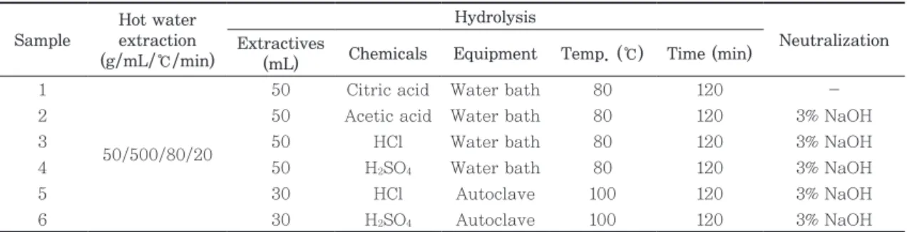 Table 1.   Hydrolysis process of indigo leaves