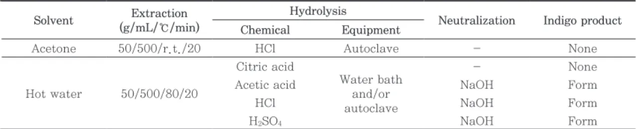 Table 2.   Extraction of indigo leaves