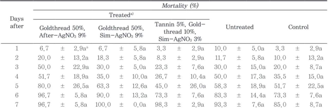 Table 10.   Life test of Tribolium castaneum