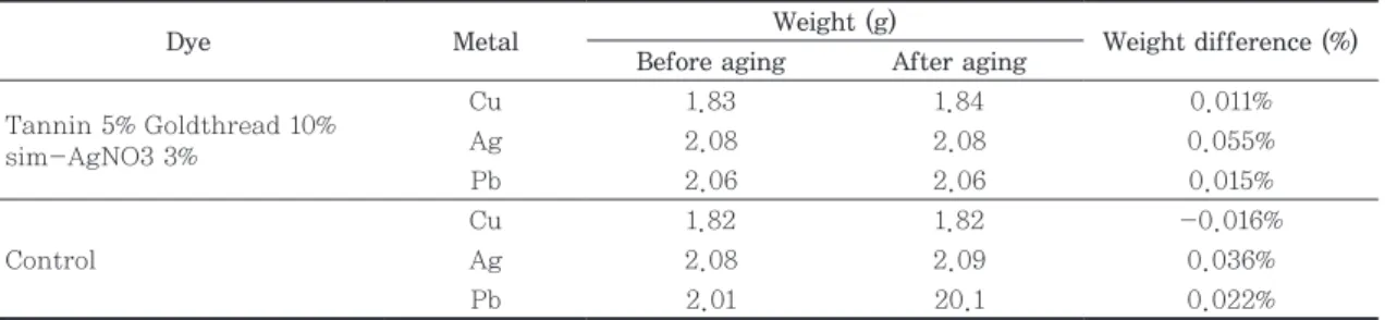 Table 12.   Weight difference of metal after Oddy test