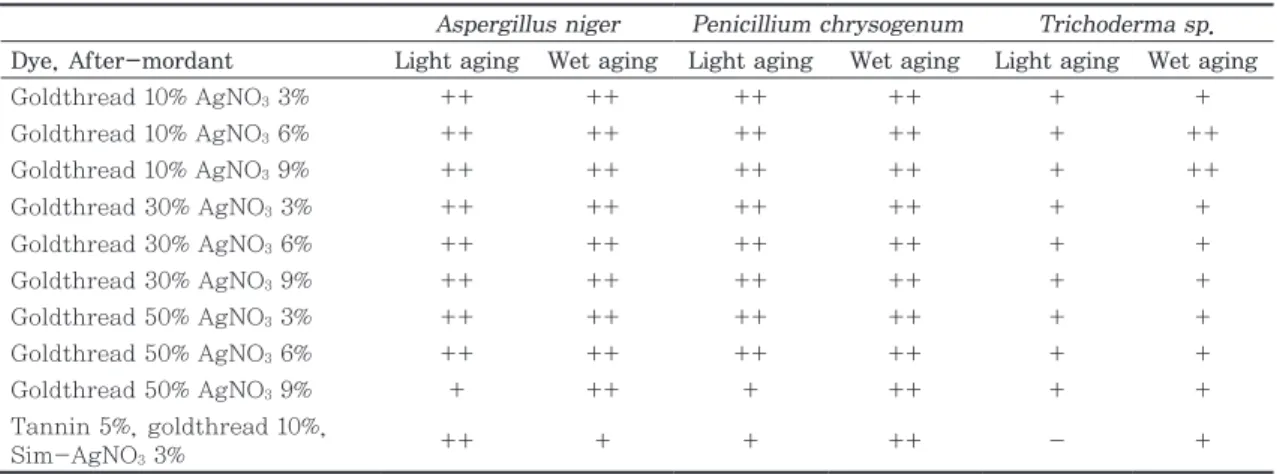 Table 3.   Antifungal activity of dyed Hanji