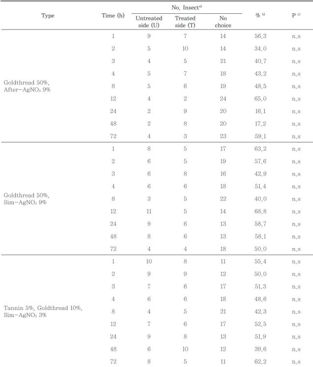 Table 4.   Repellent effects of treated Hanji against Lasioderma serricorne
