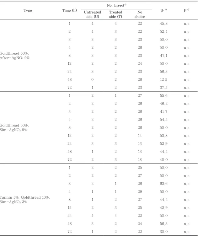 Table 5.   Repellent effects of treated Hanji against Sitophilus zeamais
