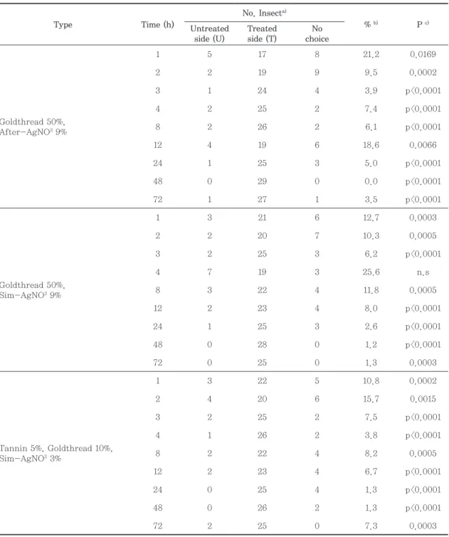 Table 6.   Repellent effects of treated Hanji against Tribolium castaneum
