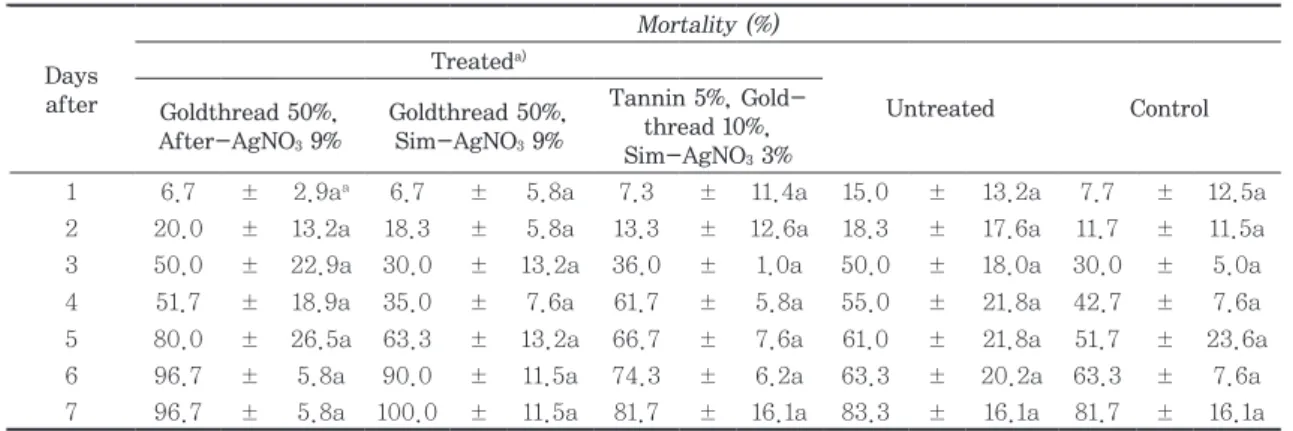 Table 9.   Life test of Sitophilus zeamais