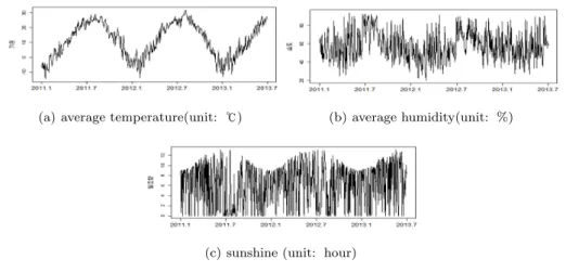 Figure 2.2 Time series plot of meteorological factors