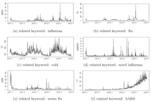 Figure 2.4 Collection procedure of the twitter buzz (unstructured data) of the influenza-related keywords