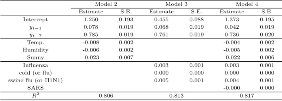 Table 3.1로부터 적합된 계절형 ARIM A(0, 1, 1)(0, 1, 1) 7 모형을 기술하면 다음과 같다.