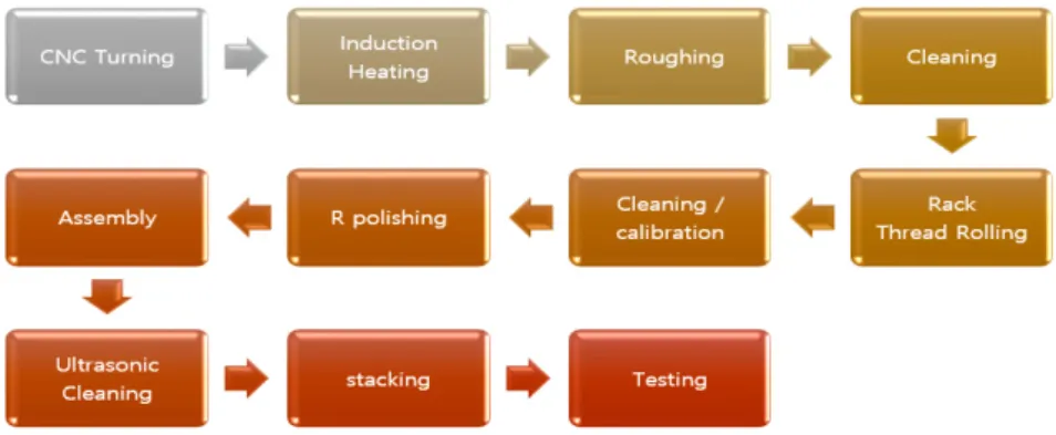Figure 2.1 Manufacture process