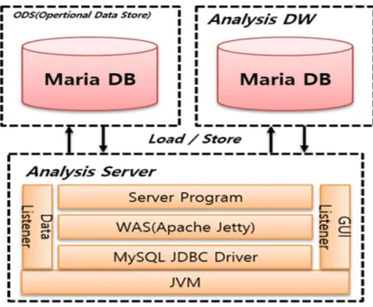 Figure 3.2 System architecture