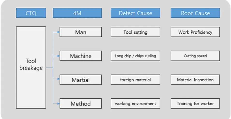 Figure 4.2 Logic tree
