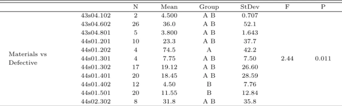 Table 5.5 Materials vs Defective