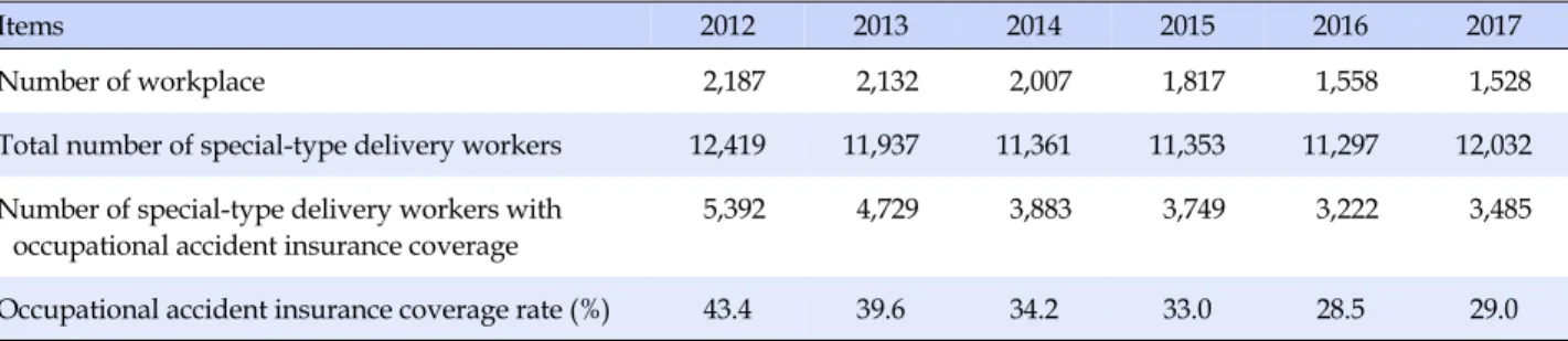 Table 1. Occupational Accident Insurance Coverage of Special-type Delivery Workers