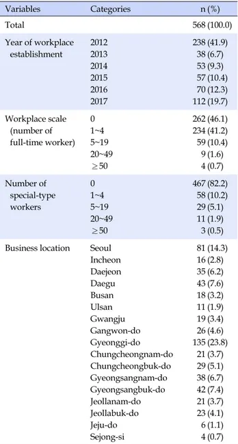 Table 2. Workplace Characteristics of Special-type Delivery 