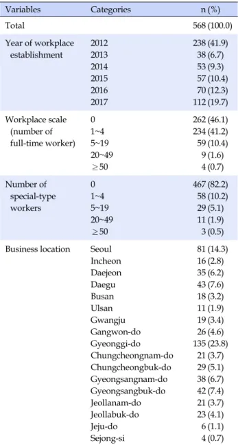 Table 2. Workplace Characteristics of Special-type Delivery 