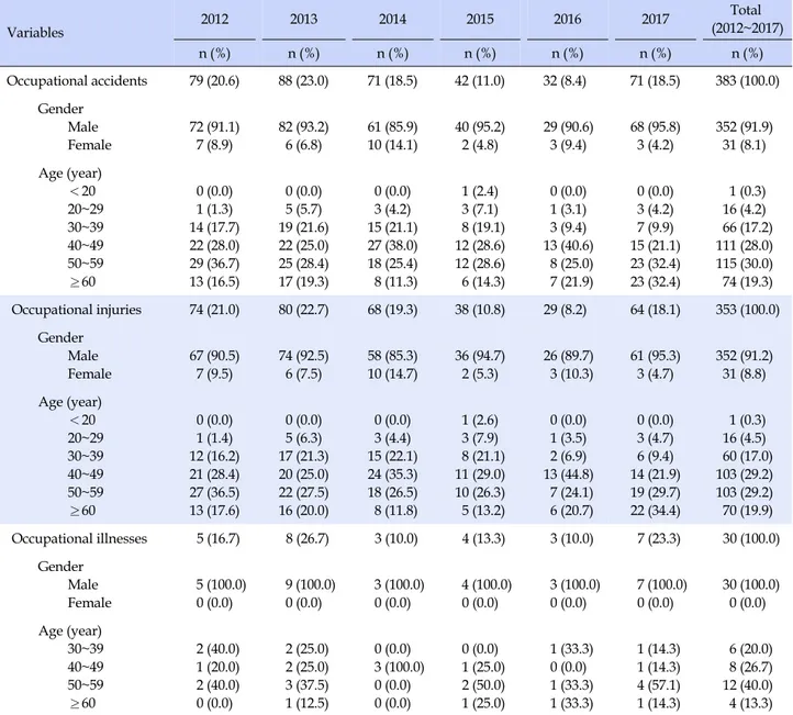 Table 3. Demographic Characteristics of Occupational Accident Workers by Year Variables 2012 2013 2014 2015 2016 2017 Total (2012~2017) n (%) n (%) n (%) n (%) n (%) n (%) n (%) Occupational accidents 79 (20.6) 88 (23.0) 71 (18.5) 42 (11.0) 32 (8.4) 71 (18