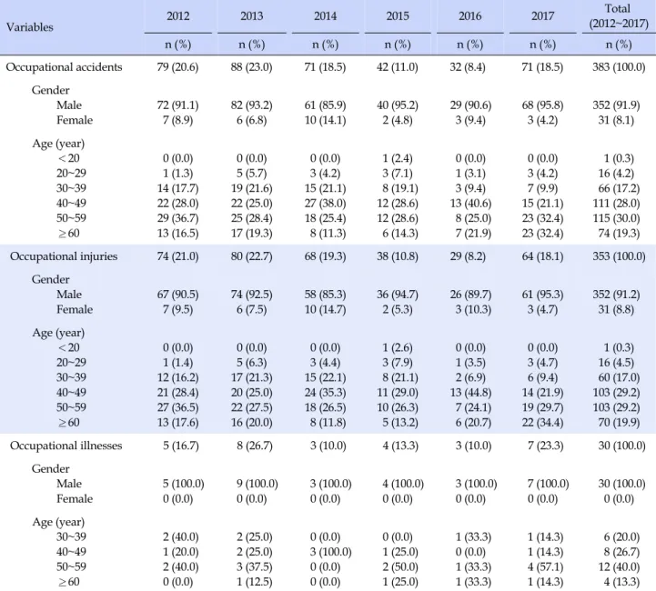 Table 3. Demographic Characteristics of Occupational Accident Workers by Year Variables 2012 2013 2014 2015 2016 2017 Total (2012~2017) n (%) n (%) n (%) n (%) n (%) n (%) n (%) Occupational accidents 79 (20.6) 88 (23.0) 71 (18.5) 42 (11.0) 32 (8.4) 71 (18
