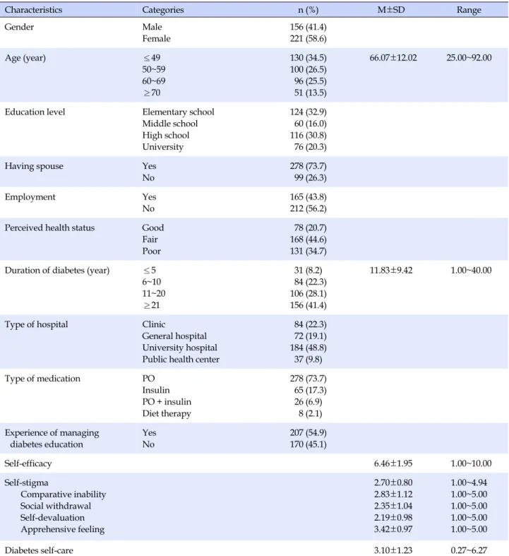Table 1. General Characteristics (N=377)