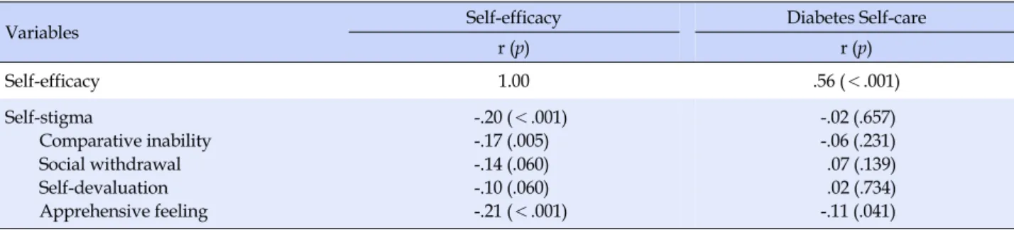 Table 3. Correlation among Self-Efficacy, Self-Stigma and Diabetes Self-Care (N=377)