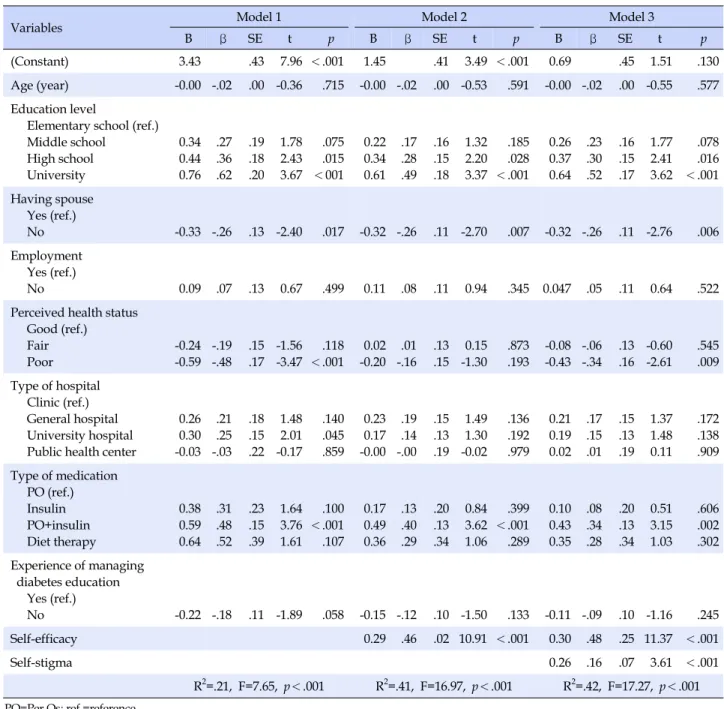 Table 4. Factor Influencing Diabetes Self-Care (N=377)