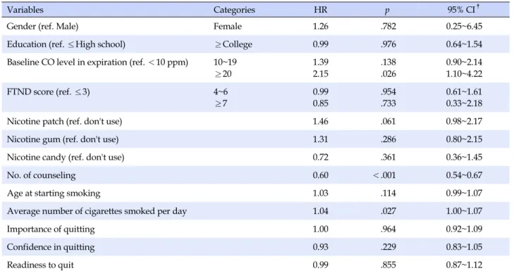 Table 3. Hazard Ratio of Smoking Relapse within 6 Months (N=194)