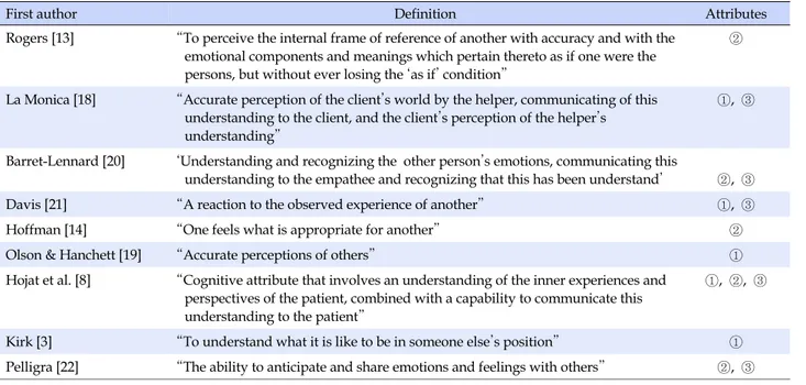 Table 2. Definitions of Empathy in Literature Review