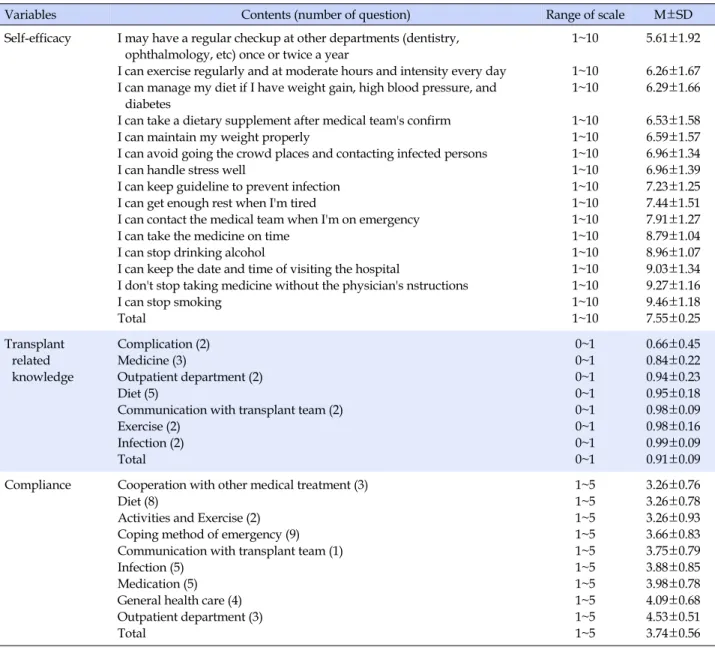 Table 2. Score of Self-efficacy, Transplant-related Knowledge and Compliance (N=140) 